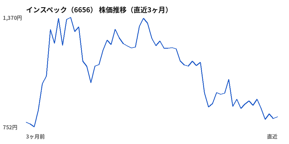 インスペック(6656)株価推移(直近3ヶ月)