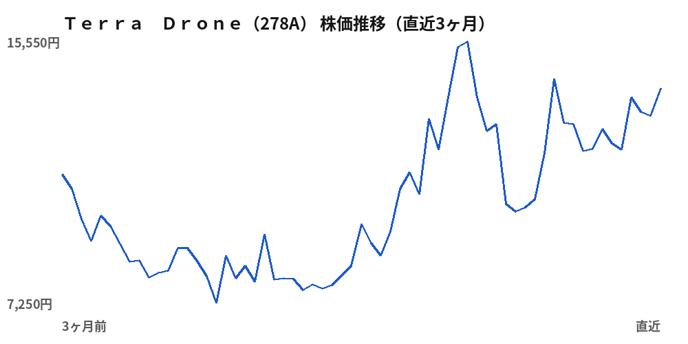 Terra Drone(278A)株価推移(直近3ヶ月)