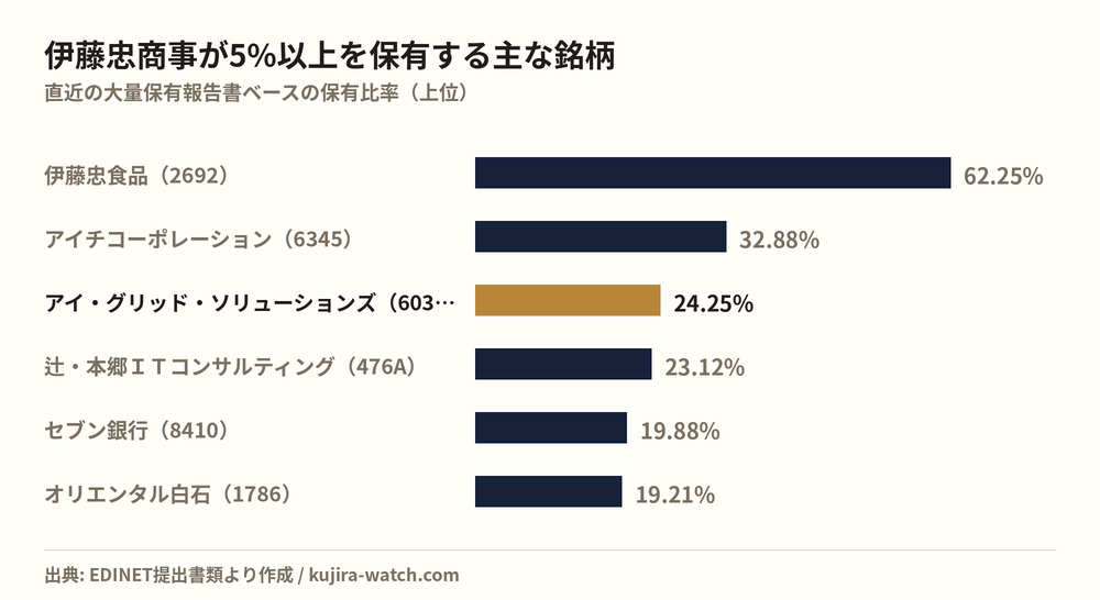 Other Japanese equities in which 伊藤忠商事株式会社 reports a stake above 5%