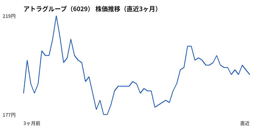 アトラグループ（6029）株価推移（直近3ヶ月）