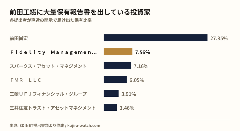 前田工繊に大量保有報告書を出している投資家の保有比率比較