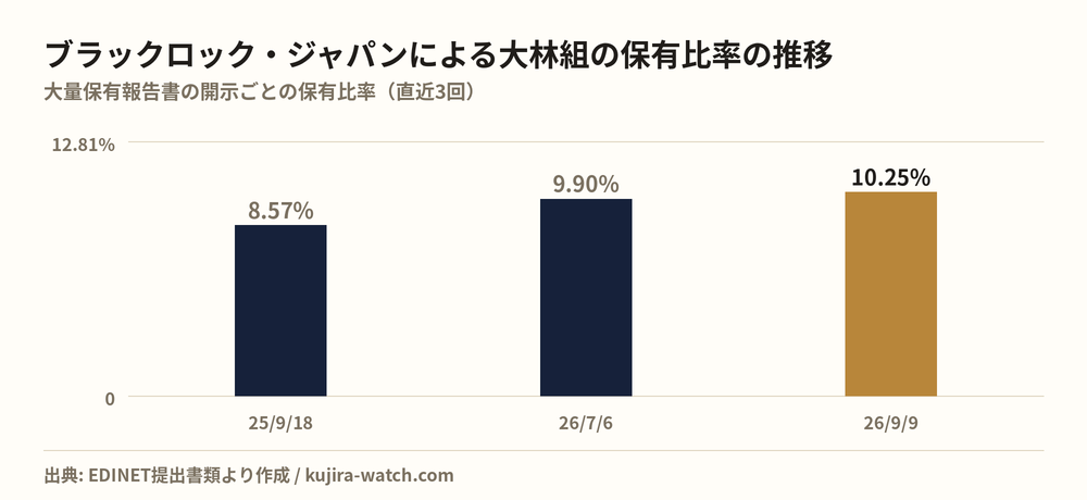ブラックロック・ジャパン株式会社による大林組の保有比率の推移