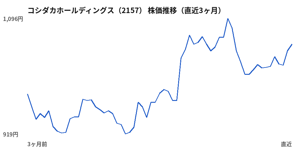 コシダカホールディングス（2157）株価推移（直近3ヶ月）