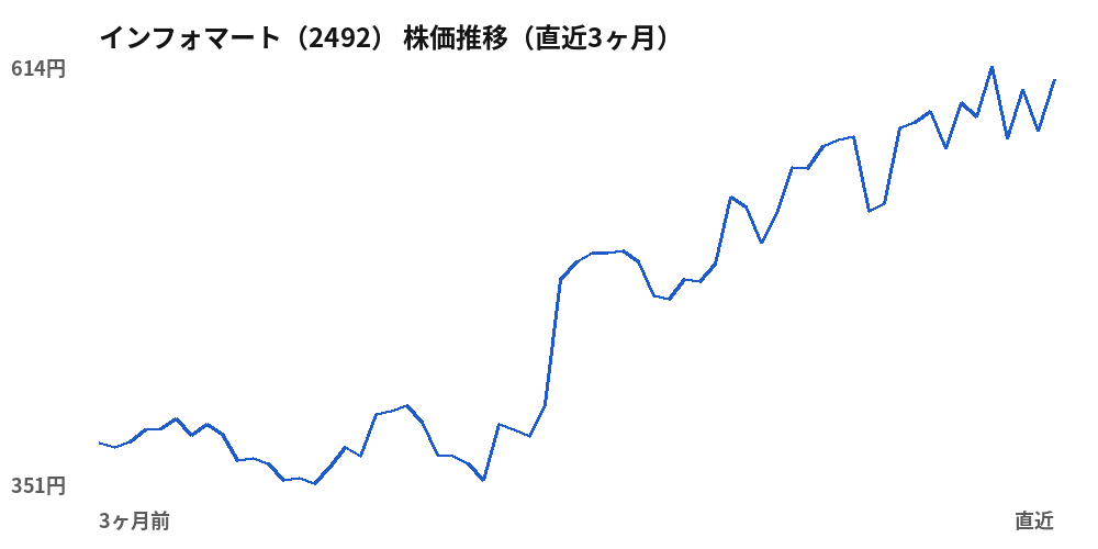 インフォマート（2492）株価推移（直近3ヶ月）