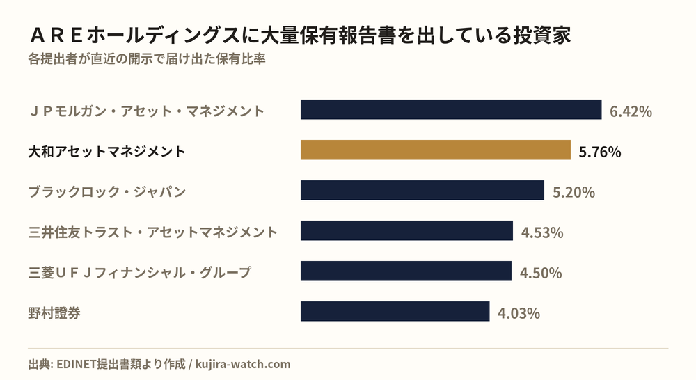 AREホールディングスに大量保有報告書を出している投資家の保有比率比較