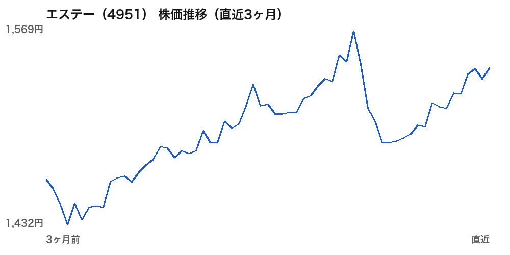 エステー（4951）株価推移（直近3ヶ月）