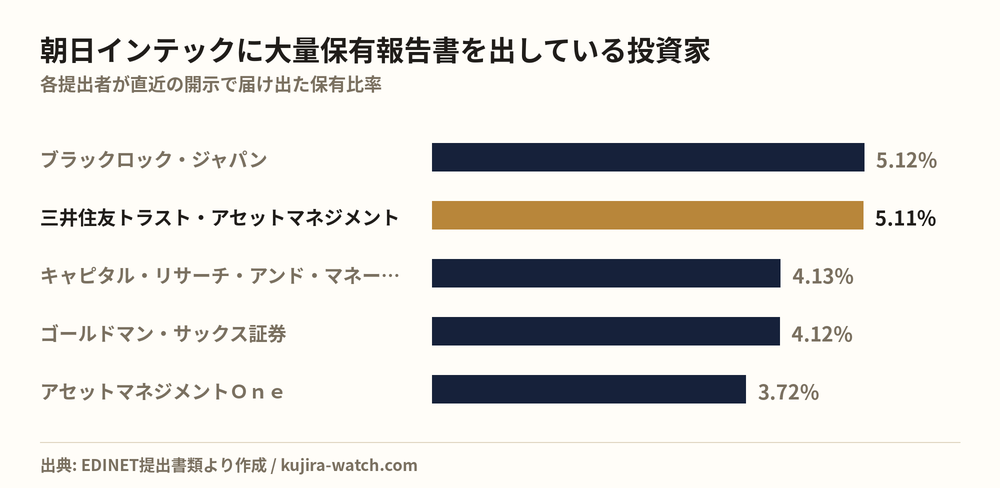 朝日インテックに大量保有報告書を出している投資家の保有比率比較