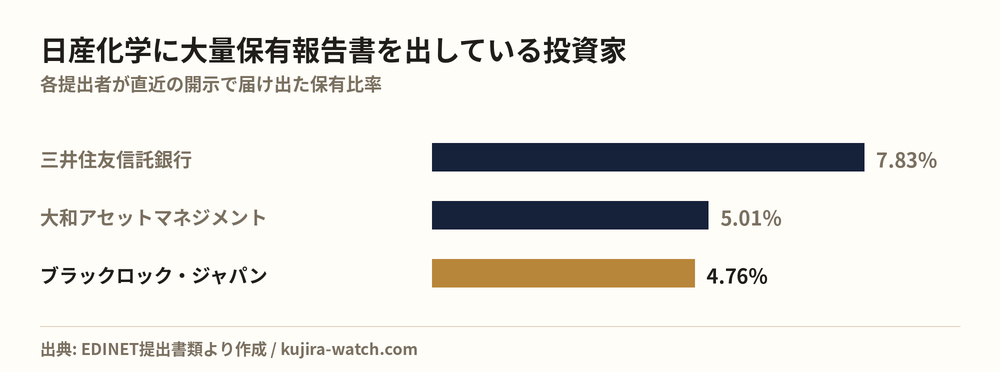 日産化学に大量保有報告書を出している投資家の保有比率比較