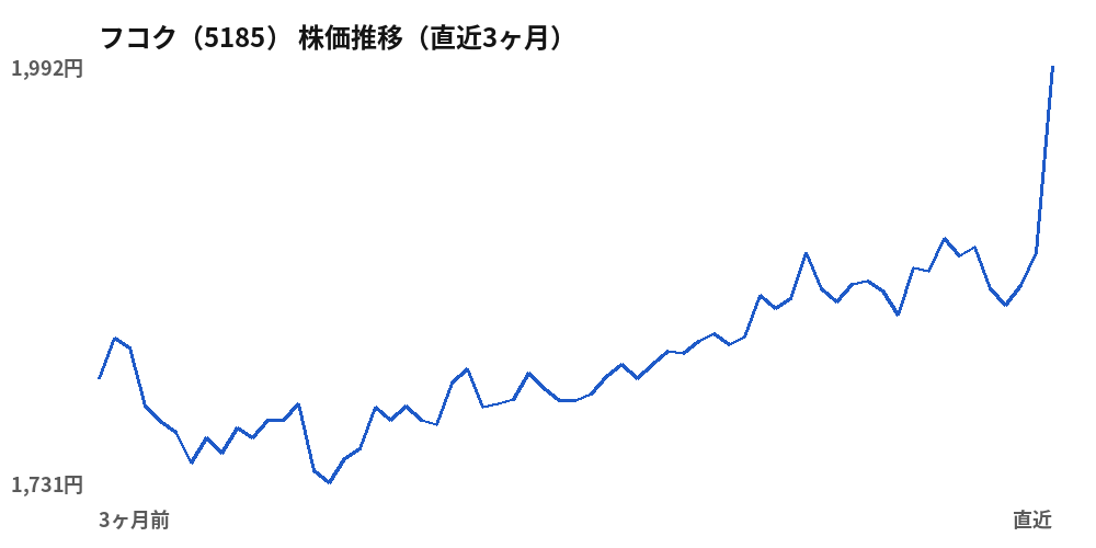 フコク(5185)株価推移(直近3ヶ月)