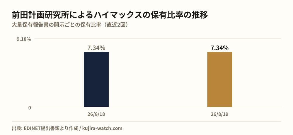 株式会社前田計画研究所によるハイマックスの保有比率の推移