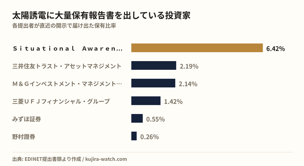 太陽誘電に大量保有報告書を出している投資家の保有比率比較