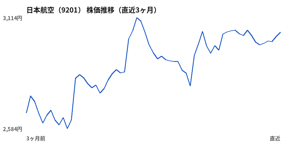 日本航空(9201)株価推移(直近3ヶ月)
