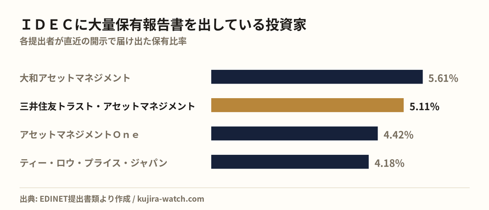 ＩＤＥＣに大量保有報告書を出している投資家の保有比率比較