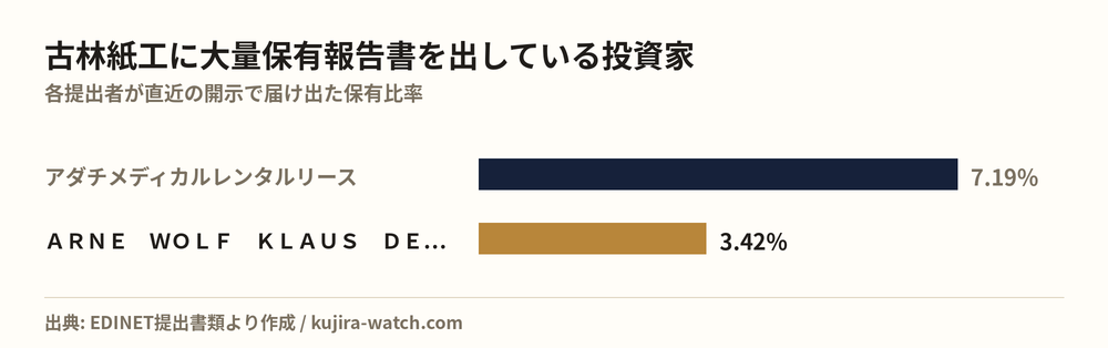 Large shareholders of 古林紙工 by reported stake