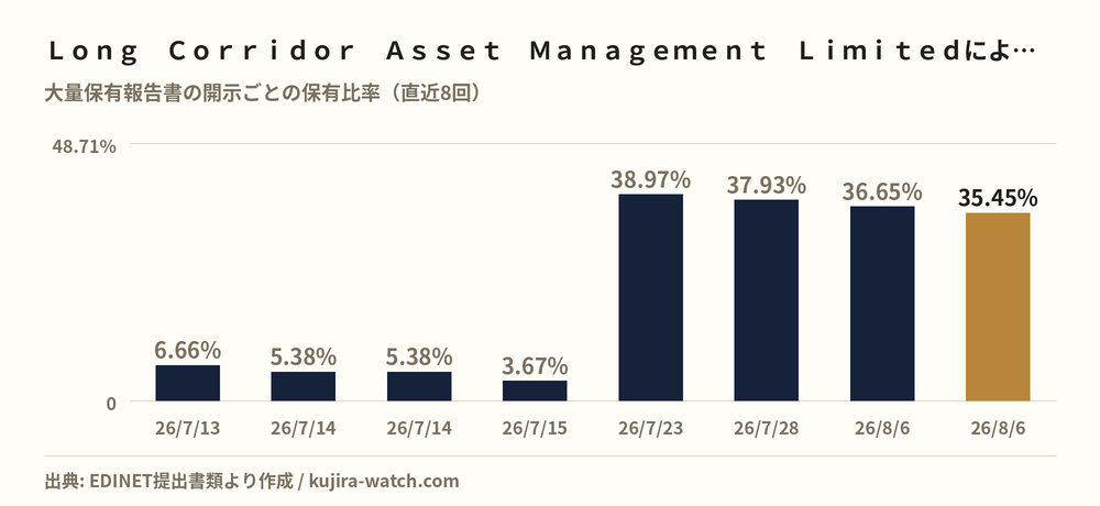 Ｌｏｎｇ　Ｃｏｒｒｉｄｏｒ　Ａｓｓｅｔ　Ｍａｎａｇｅｍｅｎｔ　Ｌｉｍｉｔｅｄによるａｂｃの保有比率の推移