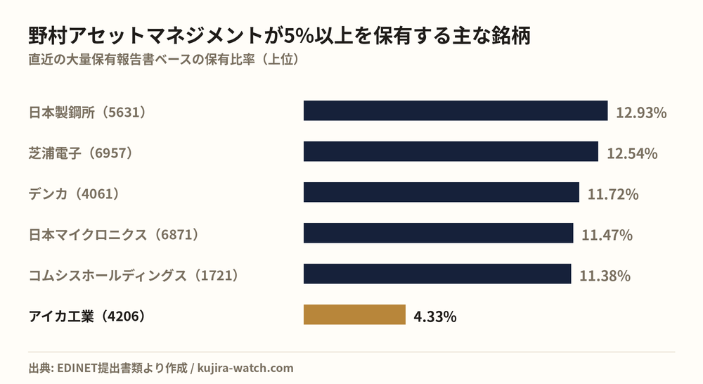 野村アセットマネジメント株式会社が5%以上を保有する主な銘柄