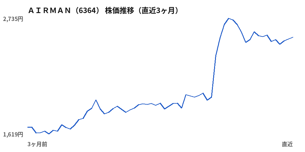 ＡＩＲＭＡＮ（6364）株価推移（直近3ヶ月）