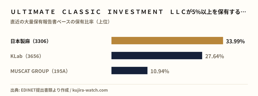 Other Japanese equities in which ＵＬＴＩＭＡＴＥ　ＣＬＡＳＳＩＣ　ＩＮＶＥＳＴＭＥＮＴ　ＬＬＣ reports a stake above 5%