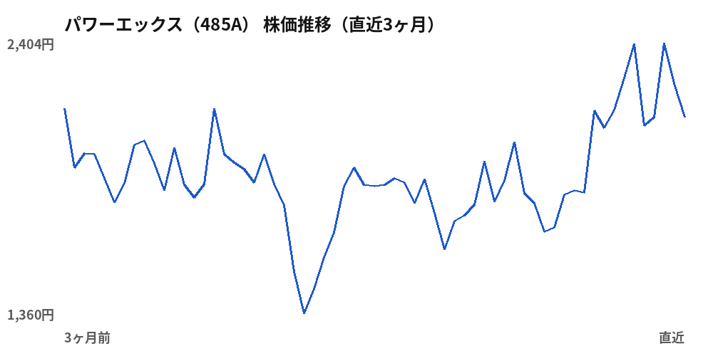 パワーエックス(485A)株価推移(直近3ヶ月)