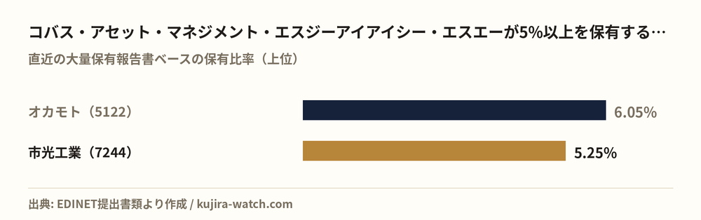Other Japanese equities in which コバス・アセット・マネジメント・エスジーアイアイシー・エスエー reports a stake above 5%