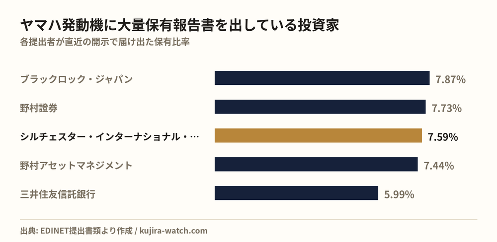 ヤマハ発動機に大量保有報告書を出している投資家の保有比率比較