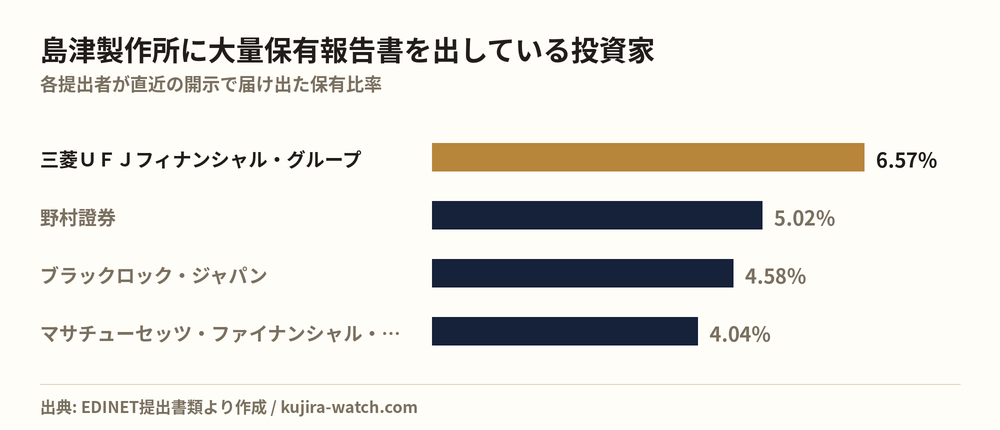 島津製作所に大量保有報告書を出している投資家の保有比率比較
