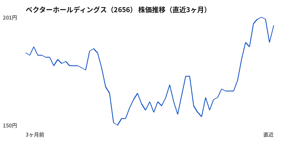 ベクターホールディングス（2656）株価推移（直近3ヶ月）
