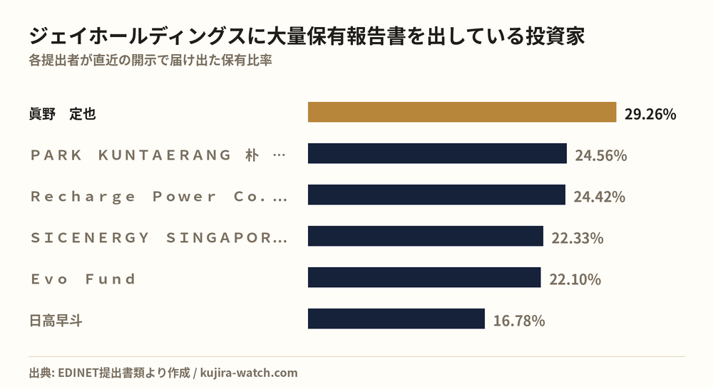 ジェイホールディングスに大量保有報告書を出している投資家の保有比率比較