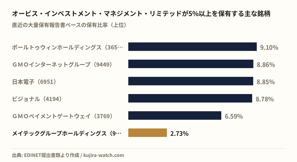オービス・インベストメント・マネジメント・リミテッドが5%以上を保有する主な銘柄