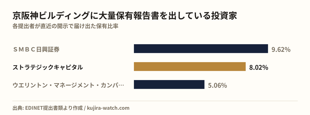 京阪神ビルディングに大量保有報告書を出している投資家の保有比率比較