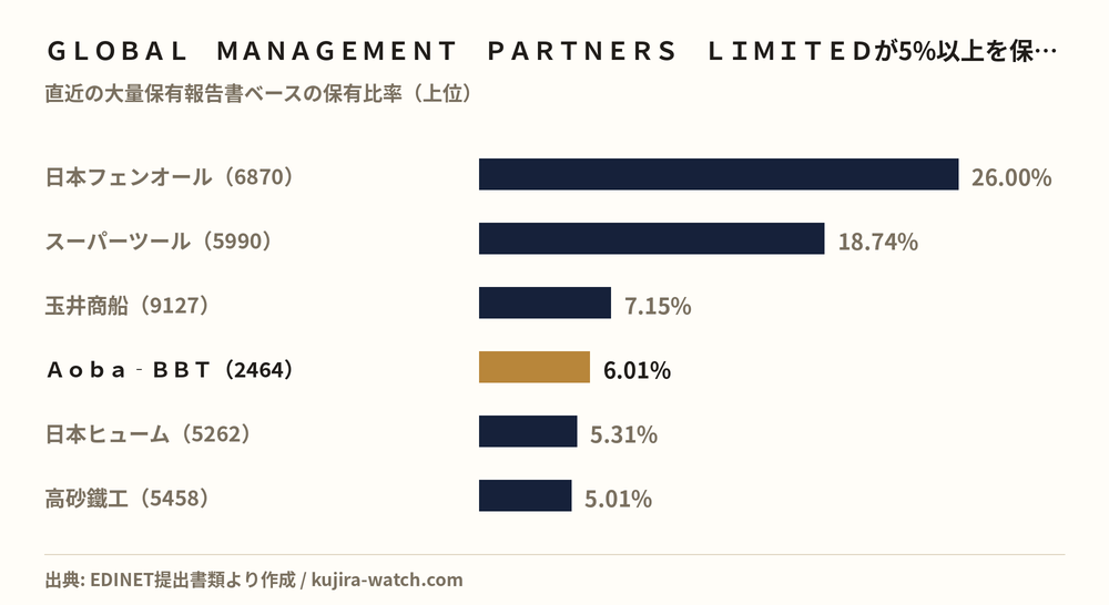 ＧＬＯＢＡＬ　ＭＡＮＡＧＥＭＥＮＴ　ＰＡＲＴＮＥＲＳ　ＬＩＭＩＴＥＤが5%以上を保有する主な銘柄