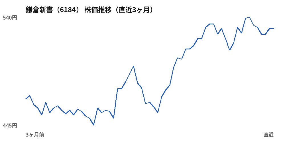 鎌倉新書（6184）株価推移（直近3ヶ月）