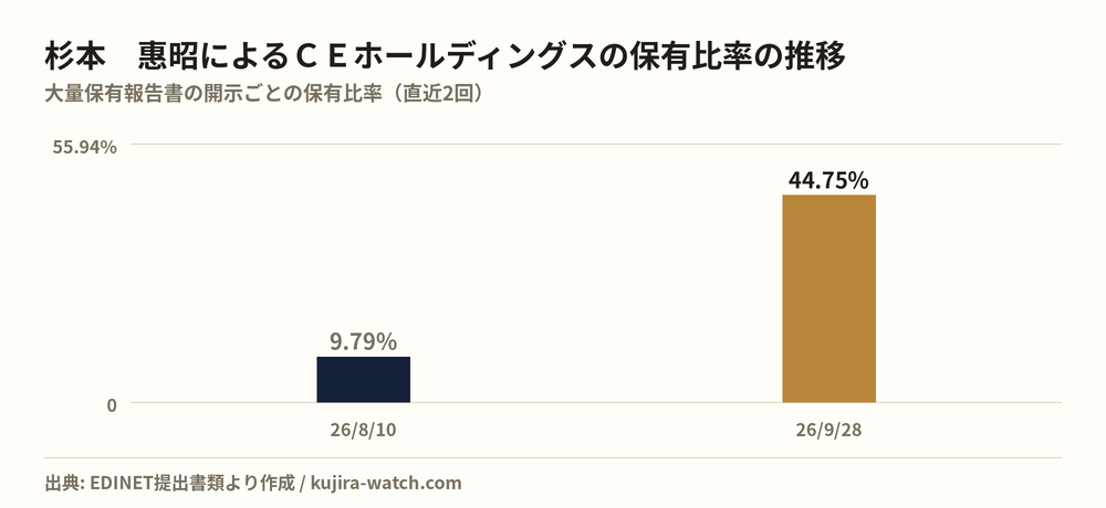 杉本　惠昭によるＣＥホールディングスの保有比率の推移