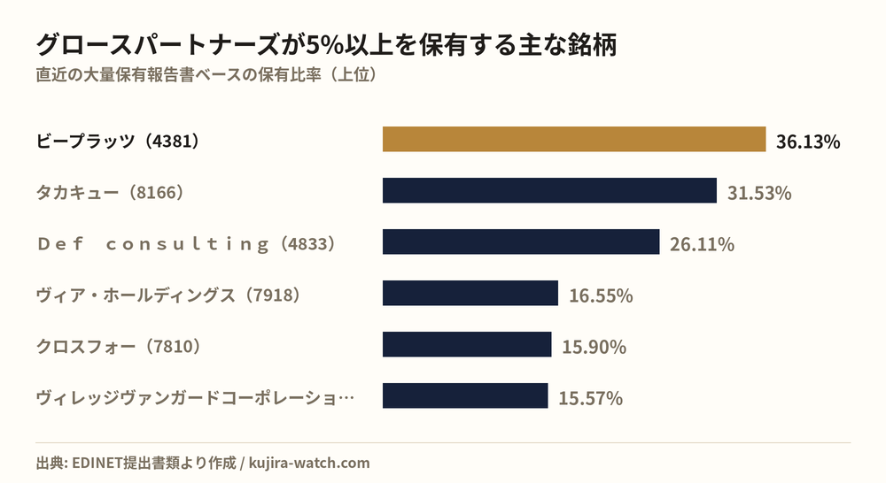 グロースパートナーズ株式会社が5%以上を保有する主な銘柄
