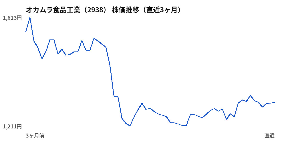 オカムラ食品工業 (2938) share price, last three months