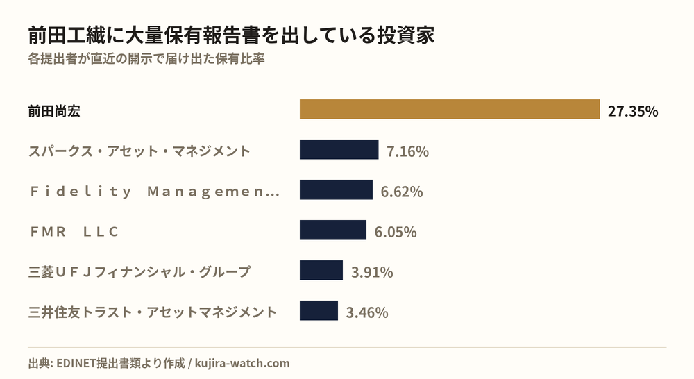 前田工繊に大量保有報告書を出している投資家の保有比率比較
