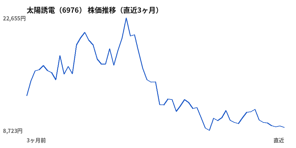 太陽誘電（6976）株価推移（直近3ヶ月）