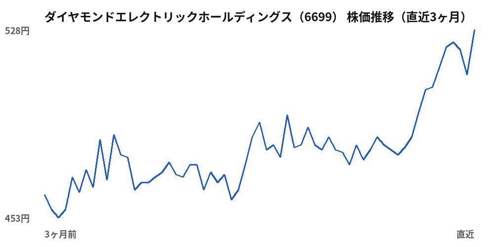 ダイヤモンドエレクトリックホールディングス（6699）株価推移（直近3ヶ月）