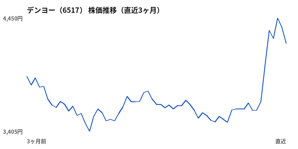デンヨー（6517）株価推移（直近3ヶ月）