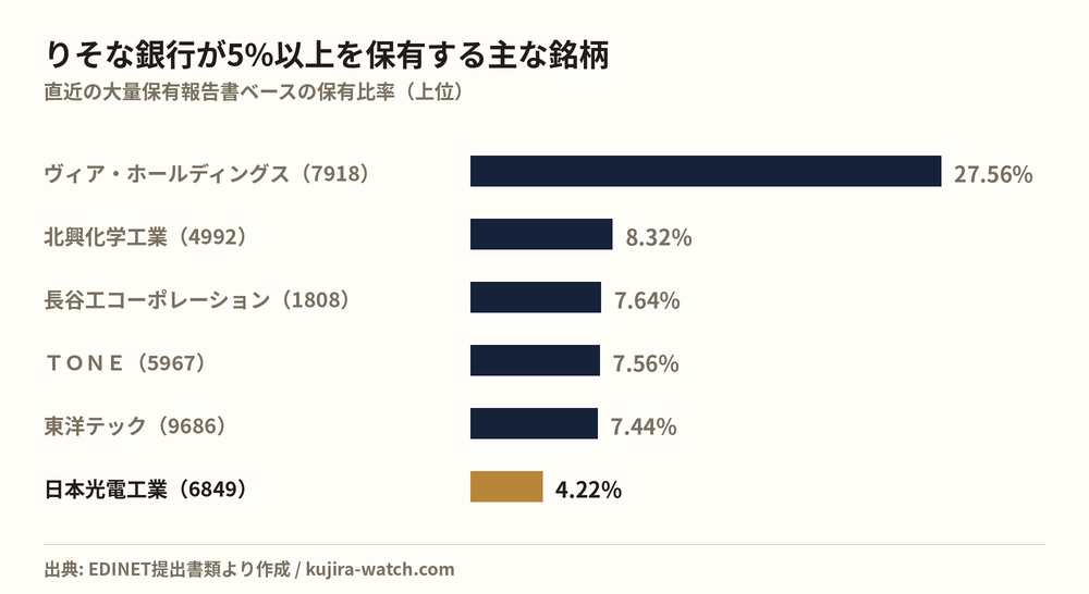 株式会社りそな銀行が5%以上を保有する主な銘柄