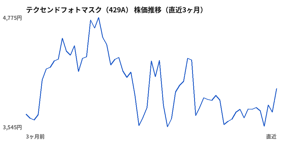 テクセンドフォトマスク(429A)株価推移(直近3ヶ月)