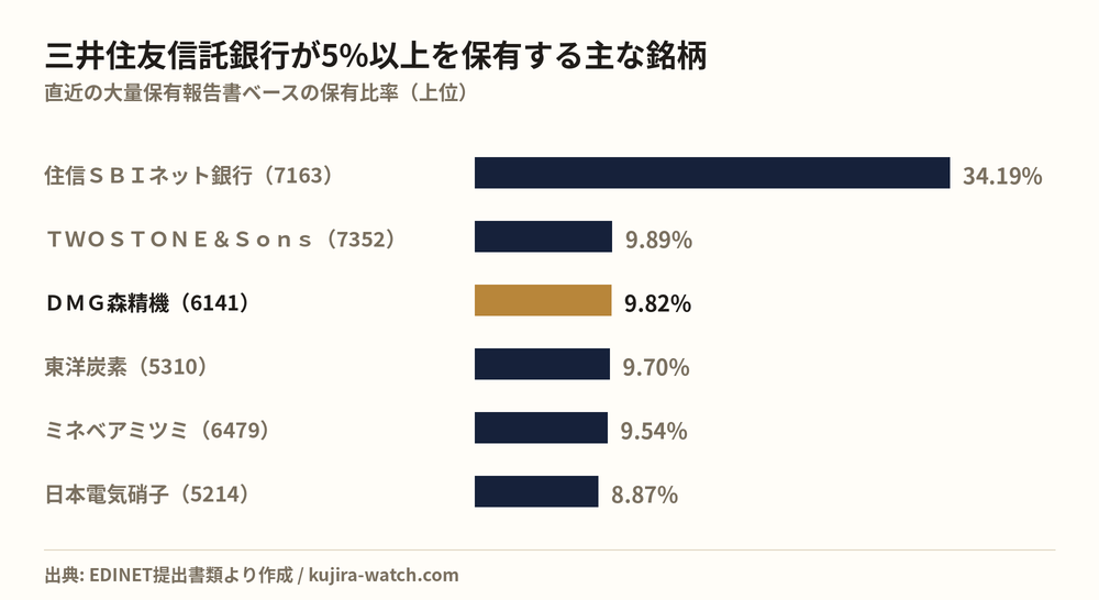 三井住友信託銀行株式会社が5%以上を保有する主な銘柄