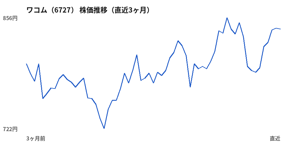 ワコム(6727)株価推移(直近3ヶ月)
