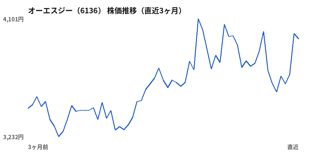 オーエスジー（6136）株価推移（直近3ヶ月）
