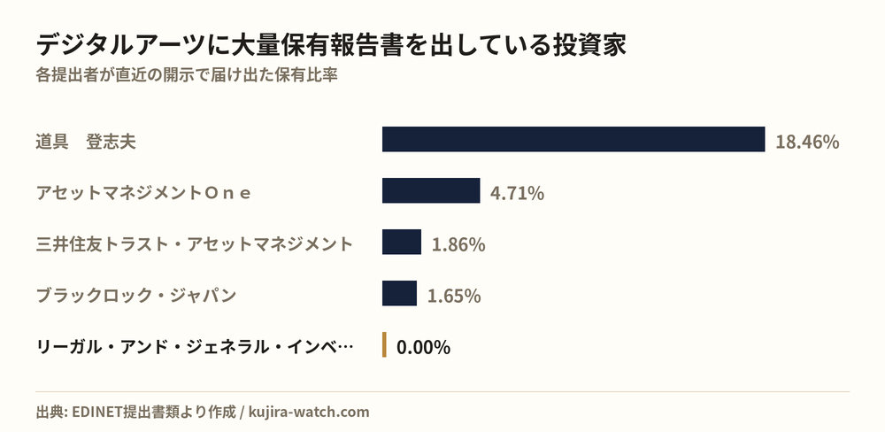 Large shareholders of デジタルアーツ by reported stake