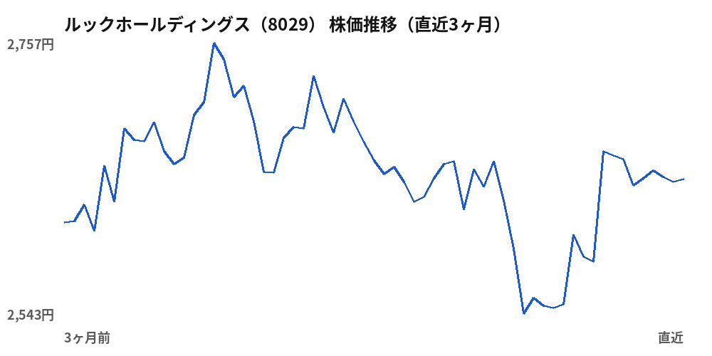 ルックホールディングス(8029)株価推移(直近3ヶ月)