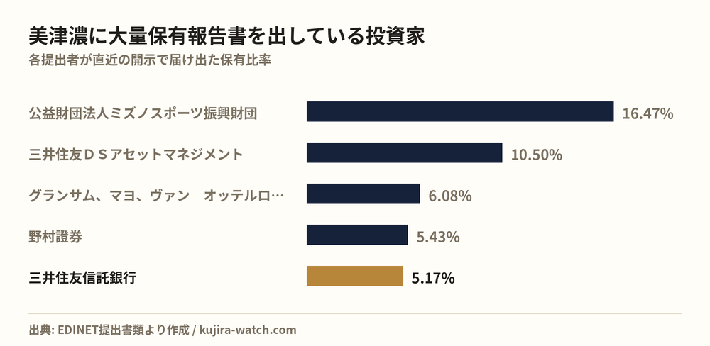 美津濃に大量保有報告書を出している投資家の保有比率比較