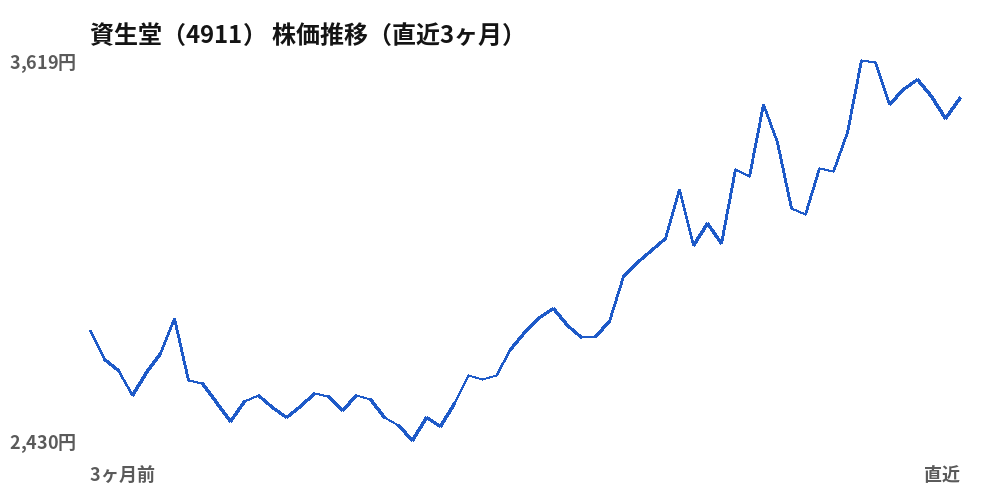 資生堂(4911)株価推移(直近3ヶ月)