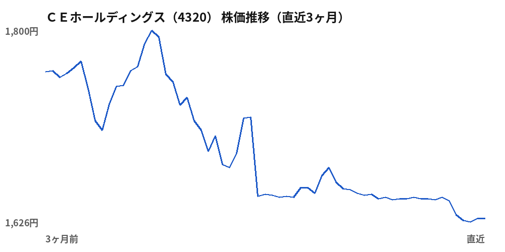 ＣＥホールディングス（4320）株価推移（直近3ヶ月）