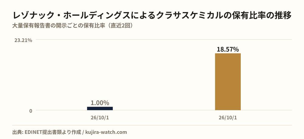株式会社レゾナック・ホールディングスによるクラサスケミカルの保有比率の推移